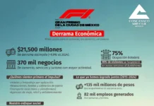 Gran premio de México 2025 impulsa al comercio, servicios y turismo: más de 20 mil mdp en CDMX