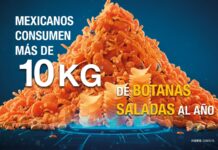 Consumen mexicanos más de 10 kg de botanas saladas al año