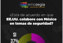 Mayoría de los mexicanos dice “NO” a colaboración de EE.UU. en seguridad, según encuesta