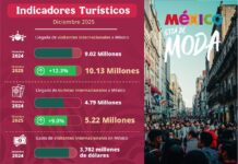 Turismo alcanza cifras históricas en diciembre de 2025 con 10.13 millones de visitantes; cierra un año récord para el turismo mexicano