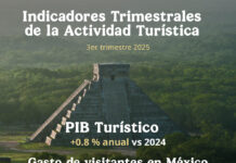 Crecen 0.8% PIB Turístico y Consumo Interior Turístico durante el tercer trimestre de 2025