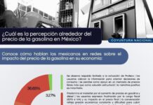 EXPLOSIÓN DE MALESTAR EN REDES: CONVERSACIÓN POR AUMENTO DE GASOLINA ROMPE LA BARRERA DE LOS 107 MILLONES DE IMPRESIONES