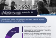 CRISIS EN EL BOLSILLO: MÁS DEL 70% DE LOS MEXICANOS ESTALLAN EN REDES SOCIALES CONTRA LA INFLACIÓN