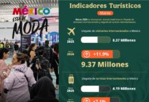 Primer trimestre 2026 confirma que México está de moda: 26.22 millones de visitantes y 12.66 millones de turistas internacionales