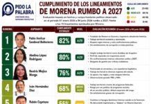 Evaluación de lineamientos de Morena rumbo a 2027 ubica a Pablo Amílcar Sandoval y Abelina López Rodríguez en los primeros lugares