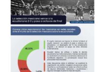 El Tri no solo ganó en la cancha: también goleó en las redes