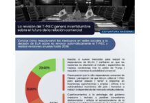 La revisión anual del T-MEC sacude las redes: México exige soberanía y claridad comercial