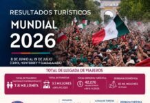 Mundial reunió a 7.8 millones de viajeros nacionales e internacionales en las ciudades sedes, con una derrama turística de más de 42 mmdp