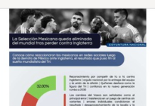 Derrota del Tri desata una de las conversaciones más grandes en la historia digital de México: 298 millones de impactos