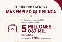 En el segundo trimestre de 2026, el empleo turístico alcanza su mayor nivel registrado, con 5 millones 67 mil personas ocupadas