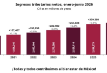 Ingresos tributarios crecen 125 mil mdp en el primer semestre de 2026