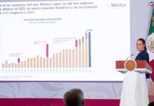 Presidenta destaca IED con 34 mil 968 mdd en 1er semestre del 2026 y crecimiento de 1.4% de la economía en 2do trimestre de 2026