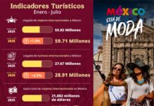 México recibe 59.71 millones de viajeros internacionales de enero a julio, 7% más que en 2025
