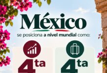 México lidera crecimiento turístico en Norteamérica y ocupa el 4.º lugar mundial en dos indicadores económicos