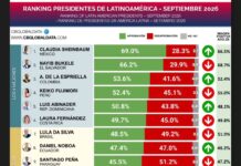 Supera Claudia Sheinbaum a Bukele como el mejor mandatario evaluado en AL