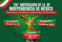 CDMX logrará derrama económica histórica de más de 12 mil millones de pesos por Fiestas Patrias: CANACO CDMX