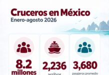 México fortalece su liderazgo en turismo de cruceros con 8.2 millones de pasajeros entre enero y agosto de 2026