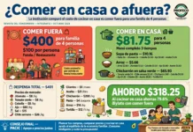 ¿Comer en casa o afuera? Profeco explica diferencia de costos