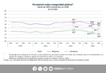 En septiembre de 2026, 58.1 % de la población de 18 años y más residente en 91 áreas urbanas de interés consideró inseguro vivir en su ciudad