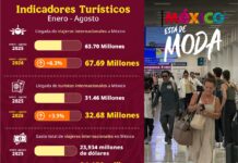 México alcanza récord histórico de 67.69 millones de viajeros internacionales de enero a agosto de 2026, 6.3% más que en 2025