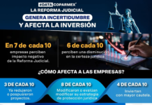 LA INCERTIDUMBRE POR LA REFORMA JUDICIAL FRENA LA INVERSIÓN Y ELEVA LOS COSTOS EMPRESARIALES, DE ACUERDO CON UN ANÁLISIS DE DATA COPARMEX